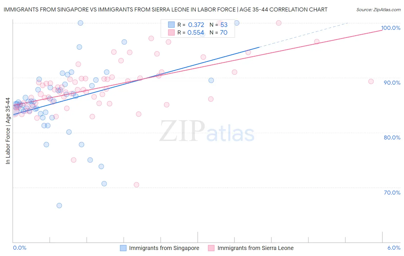 Immigrants from Singapore vs Immigrants from Sierra Leone In Labor Force | Age 35-44