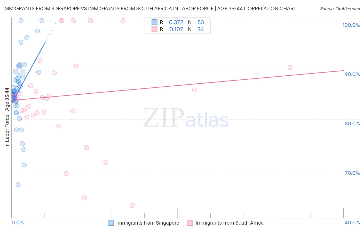 Immigrants from Singapore vs Immigrants from South Africa In Labor Force | Age 35-44