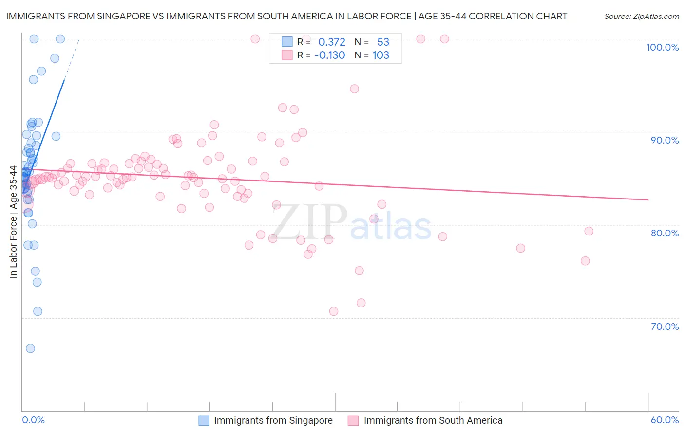 Immigrants from Singapore vs Immigrants from South America In Labor Force | Age 35-44