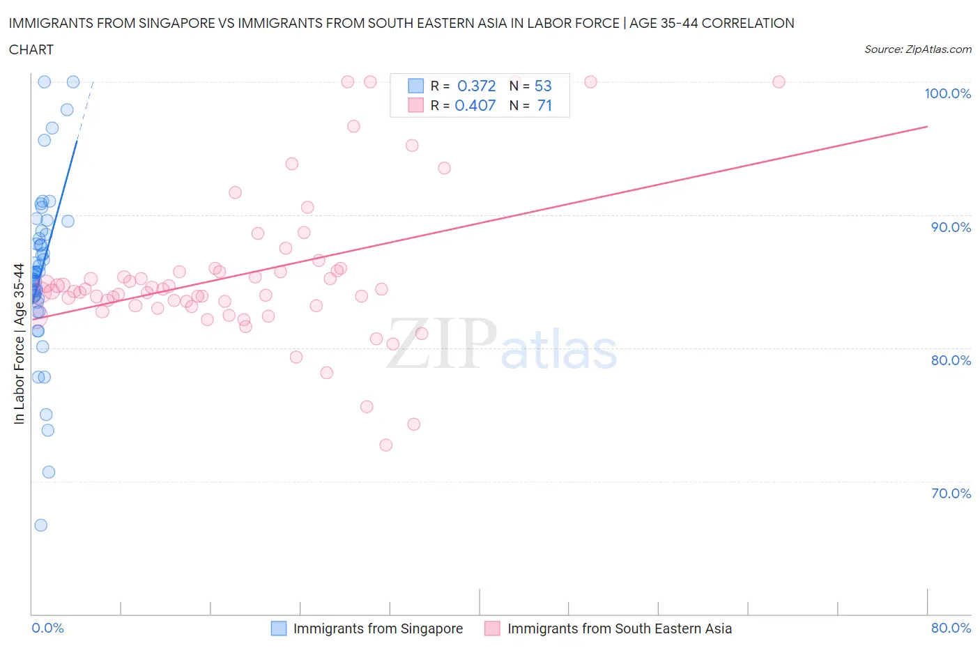 Immigrants from Singapore vs Immigrants from South Eastern Asia In Labor Force | Age 35-44