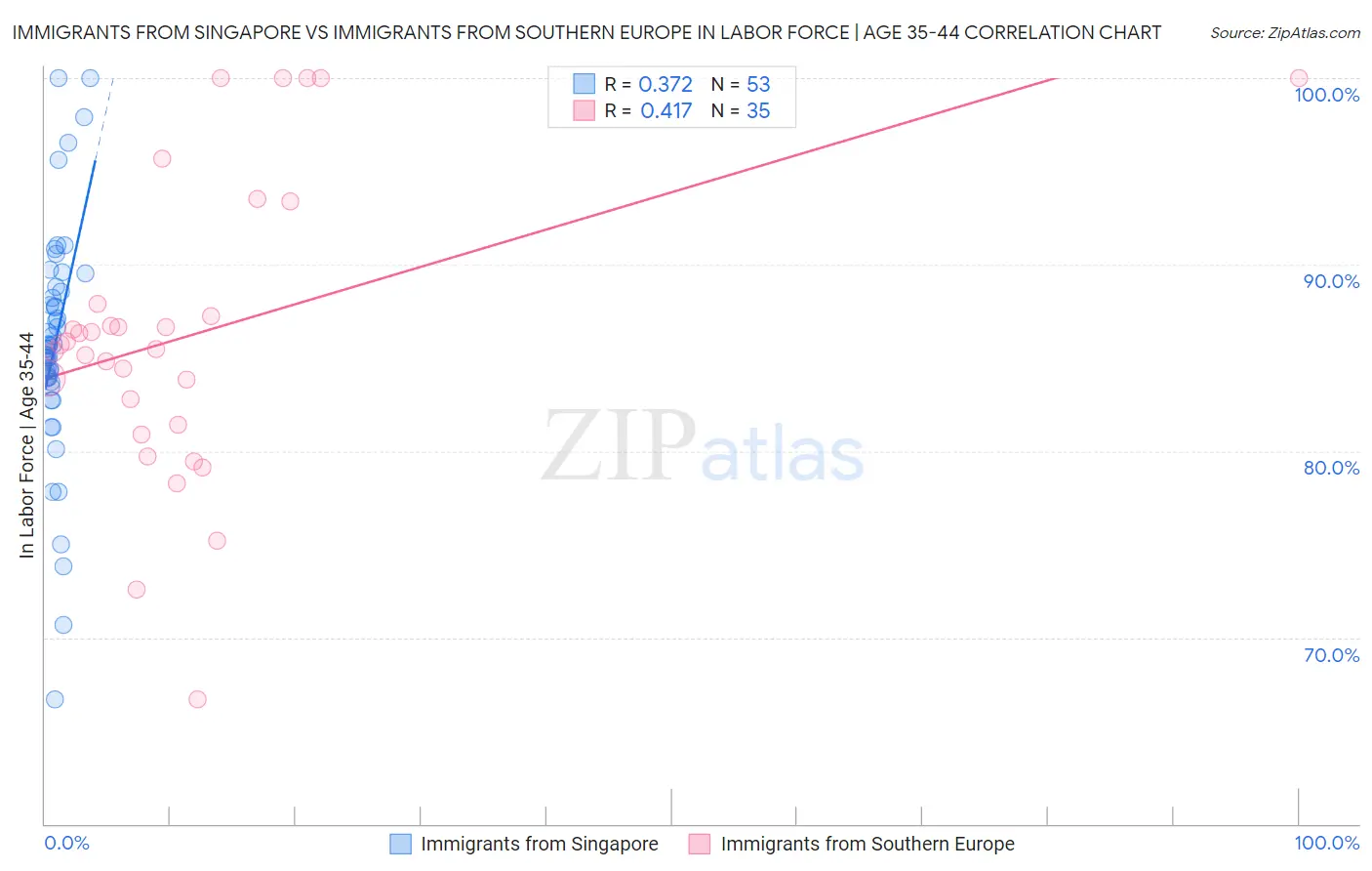 Immigrants from Singapore vs Immigrants from Southern Europe In Labor Force | Age 35-44