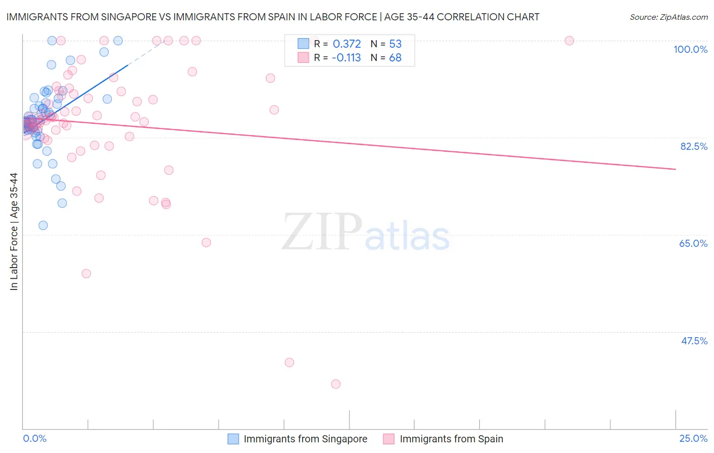 Immigrants from Singapore vs Immigrants from Spain In Labor Force | Age 35-44