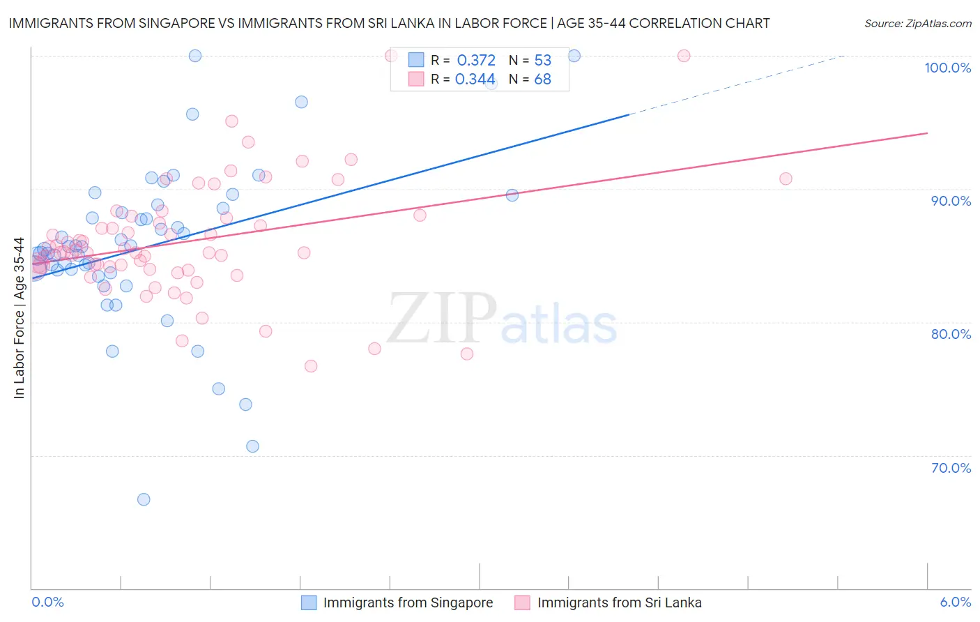 Immigrants from Singapore vs Immigrants from Sri Lanka In Labor Force | Age 35-44