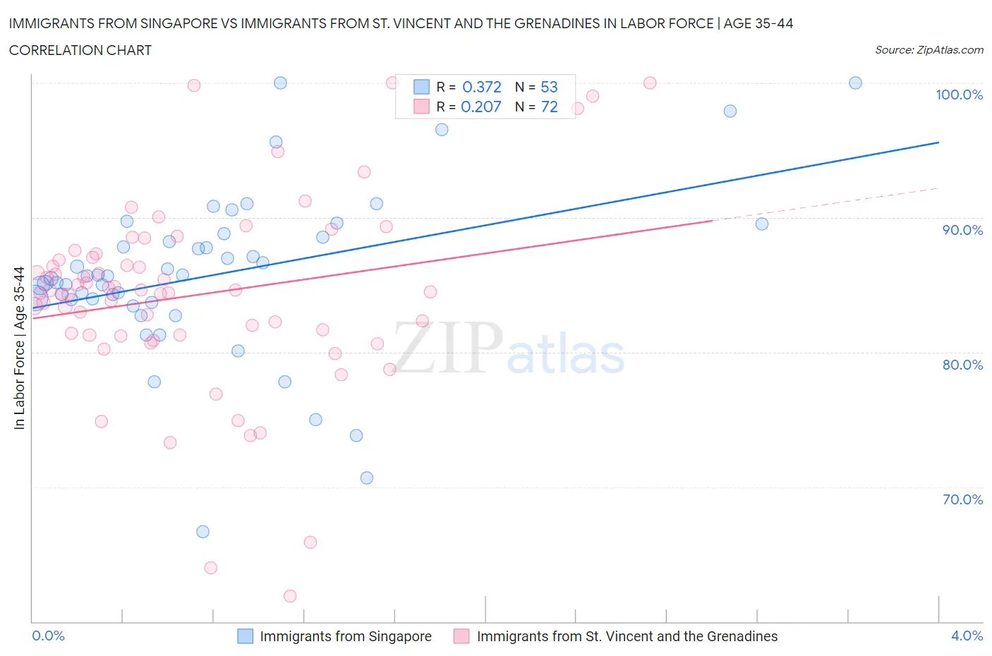 Immigrants from Singapore vs Immigrants from St. Vincent and the Grenadines In Labor Force | Age 35-44