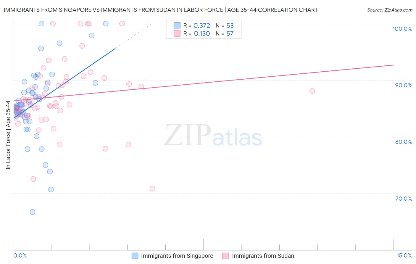 Immigrants from Singapore vs Immigrants from Sudan In Labor Force | Age 35-44