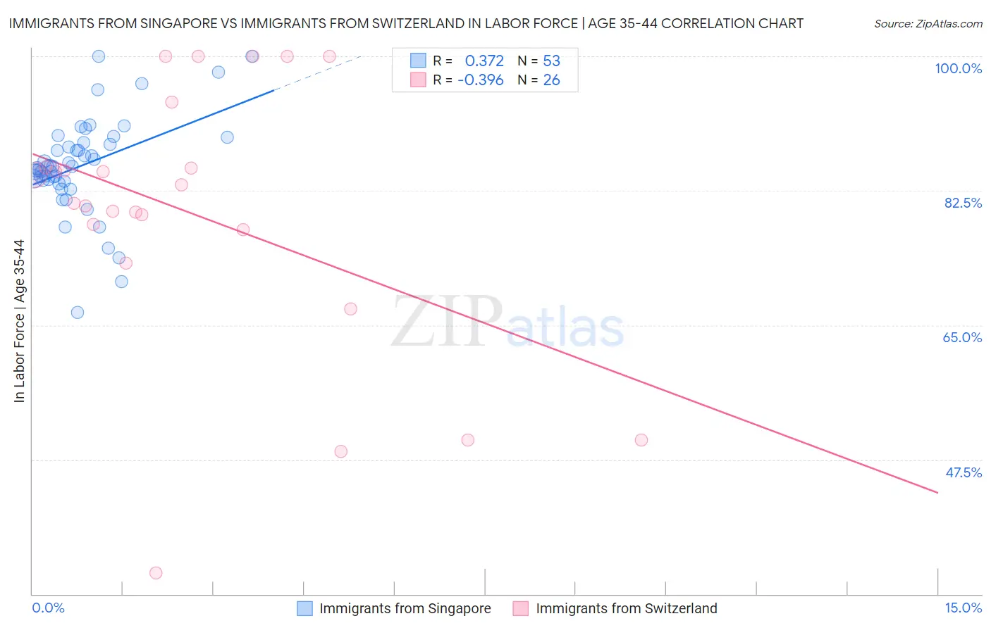 Immigrants from Singapore vs Immigrants from Switzerland In Labor Force | Age 35-44