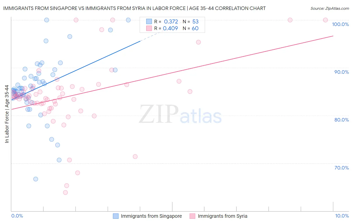 Immigrants from Singapore vs Immigrants from Syria In Labor Force | Age 35-44