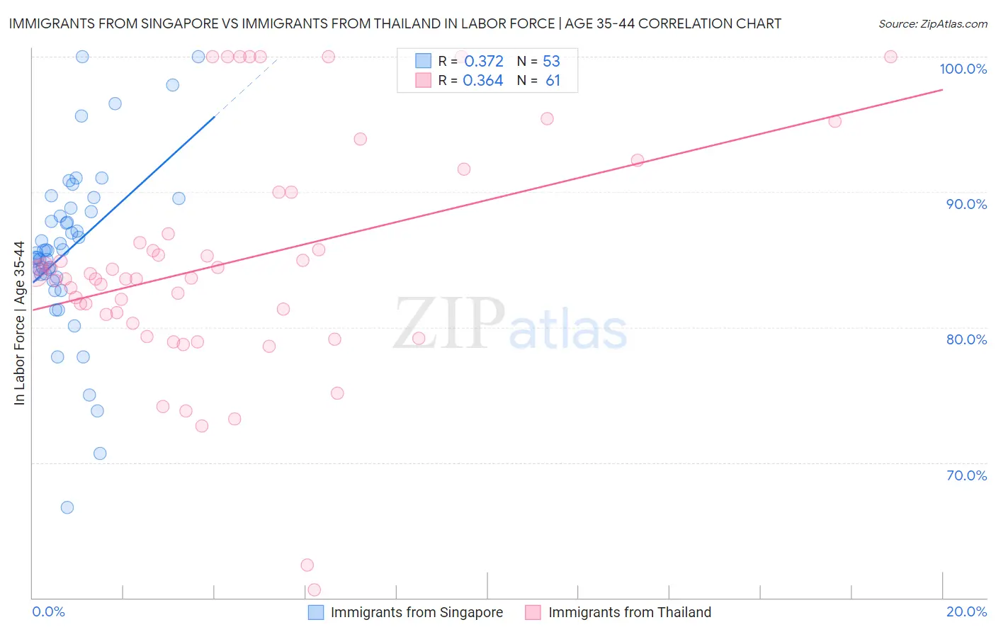 Immigrants from Singapore vs Immigrants from Thailand In Labor Force | Age 35-44