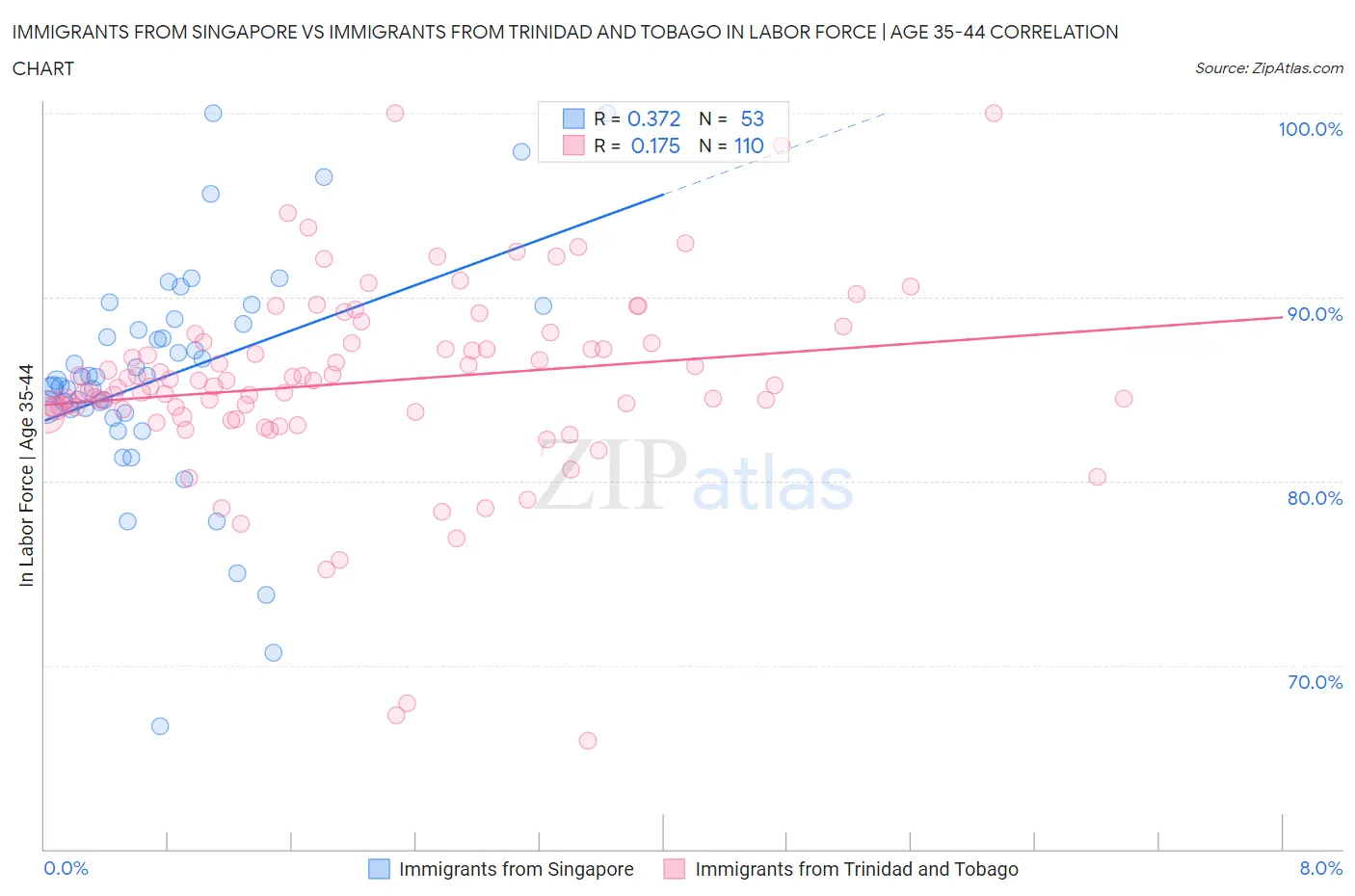 Immigrants from Singapore vs Immigrants from Trinidad and Tobago In Labor Force | Age 35-44
