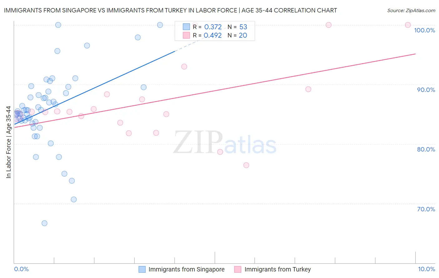 Immigrants from Singapore vs Immigrants from Turkey In Labor Force | Age 35-44