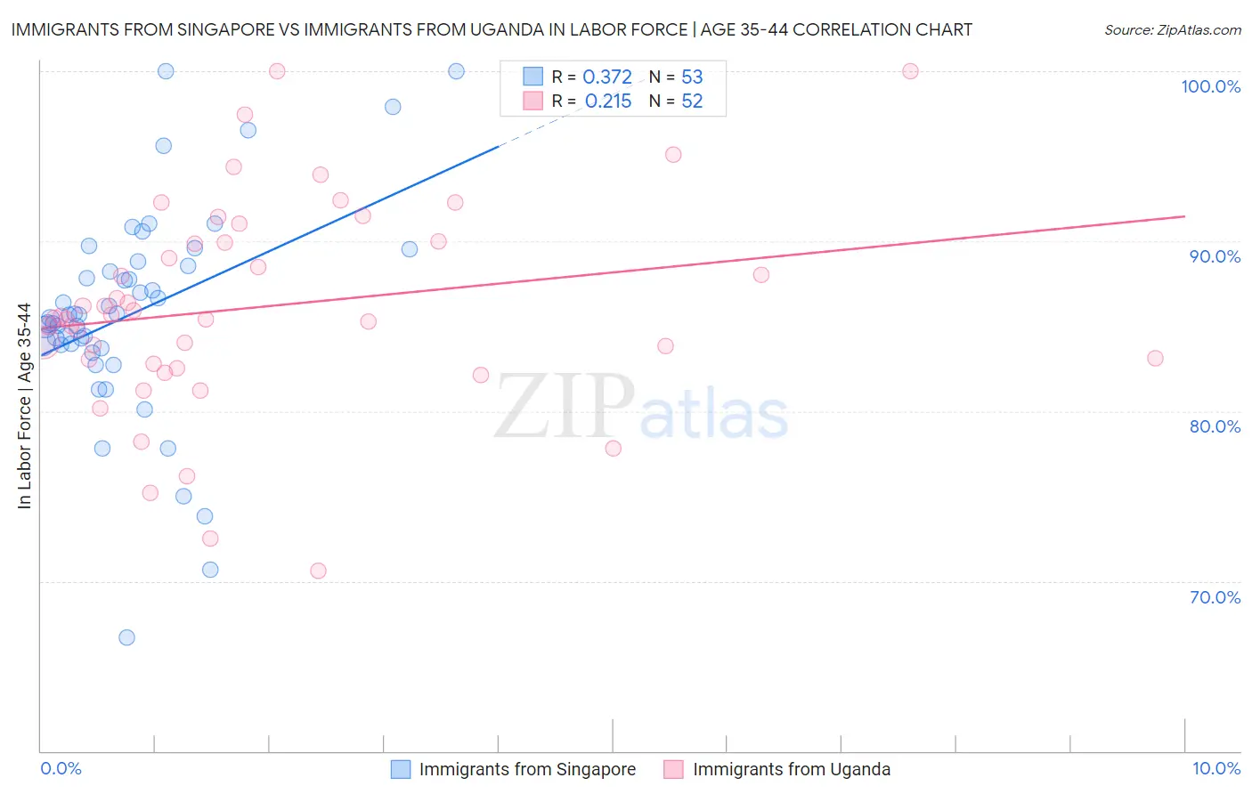 Immigrants from Singapore vs Immigrants from Uganda In Labor Force | Age 35-44