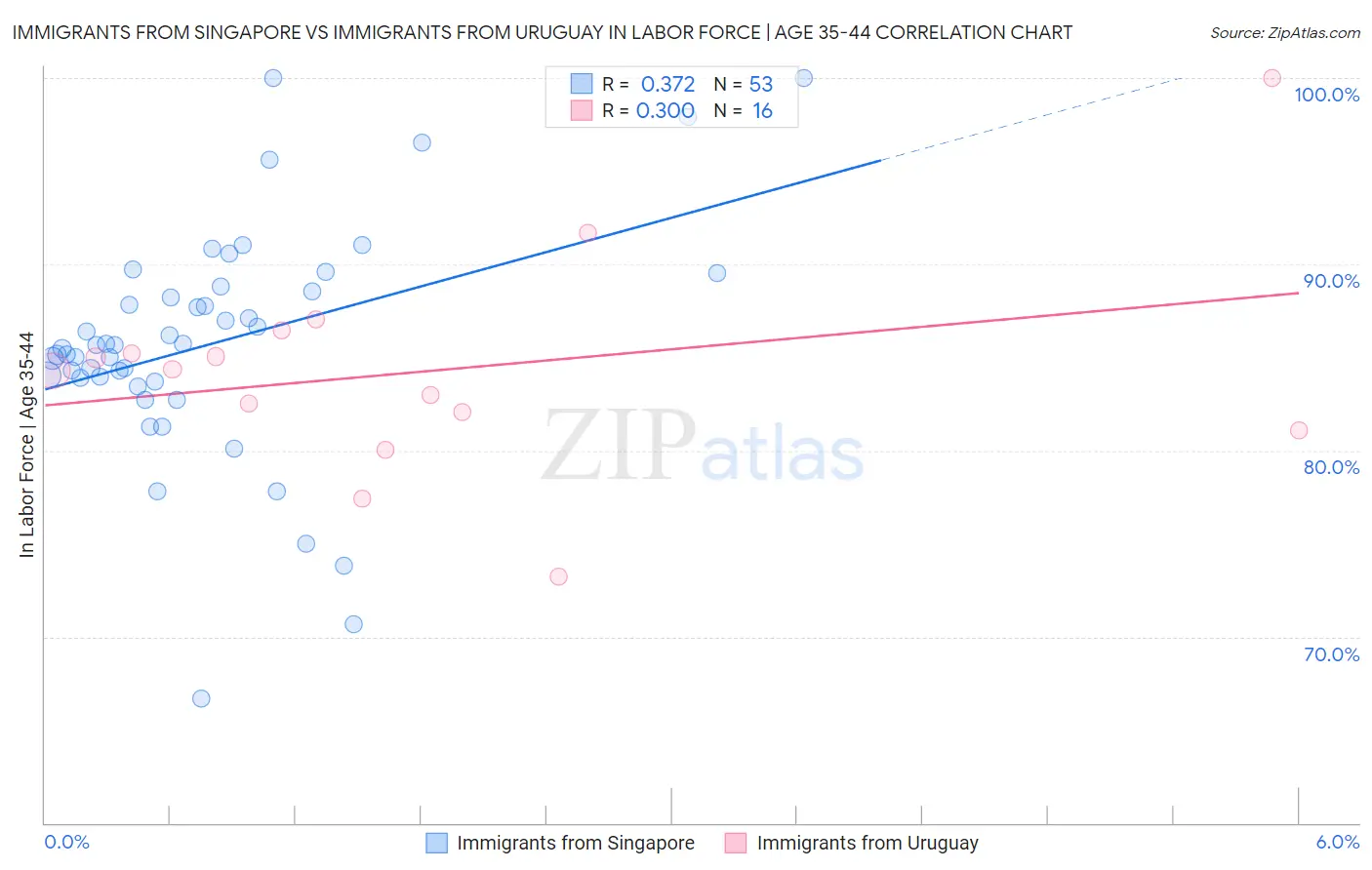 Immigrants from Singapore vs Immigrants from Uruguay In Labor Force | Age 35-44
