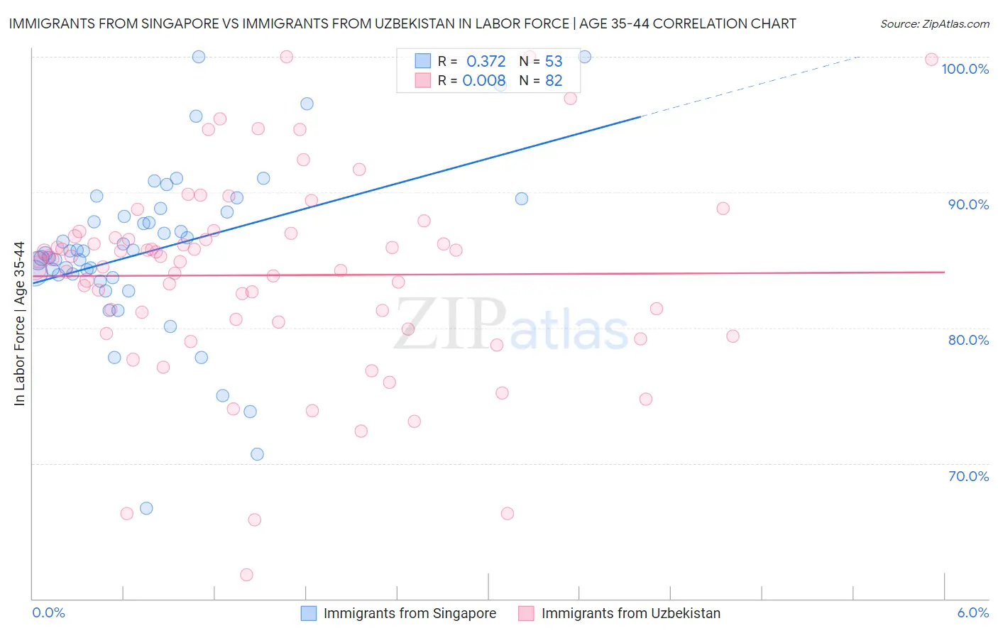 Immigrants from Singapore vs Immigrants from Uzbekistan In Labor Force | Age 35-44