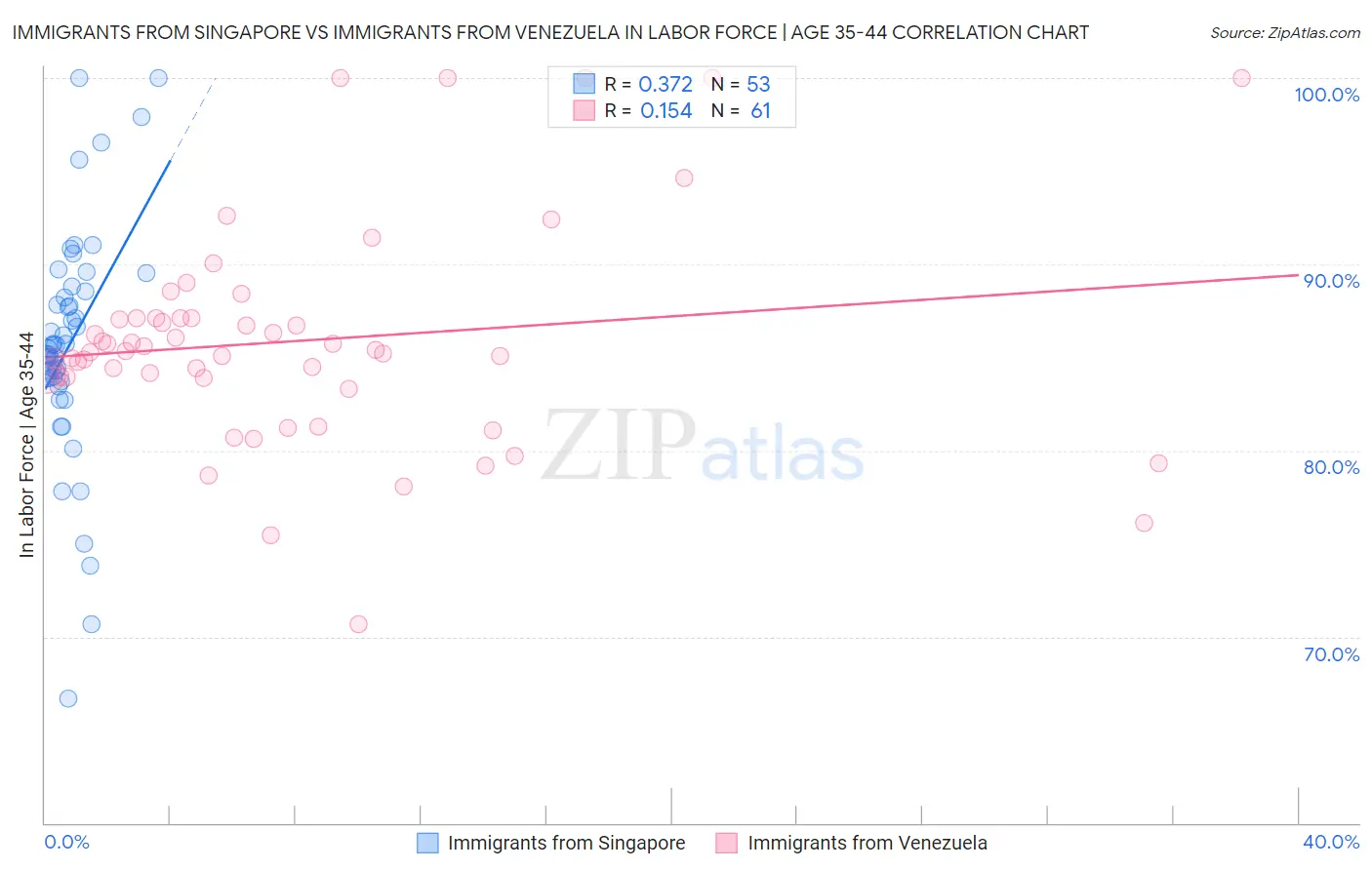 Immigrants from Singapore vs Immigrants from Venezuela In Labor Force | Age 35-44