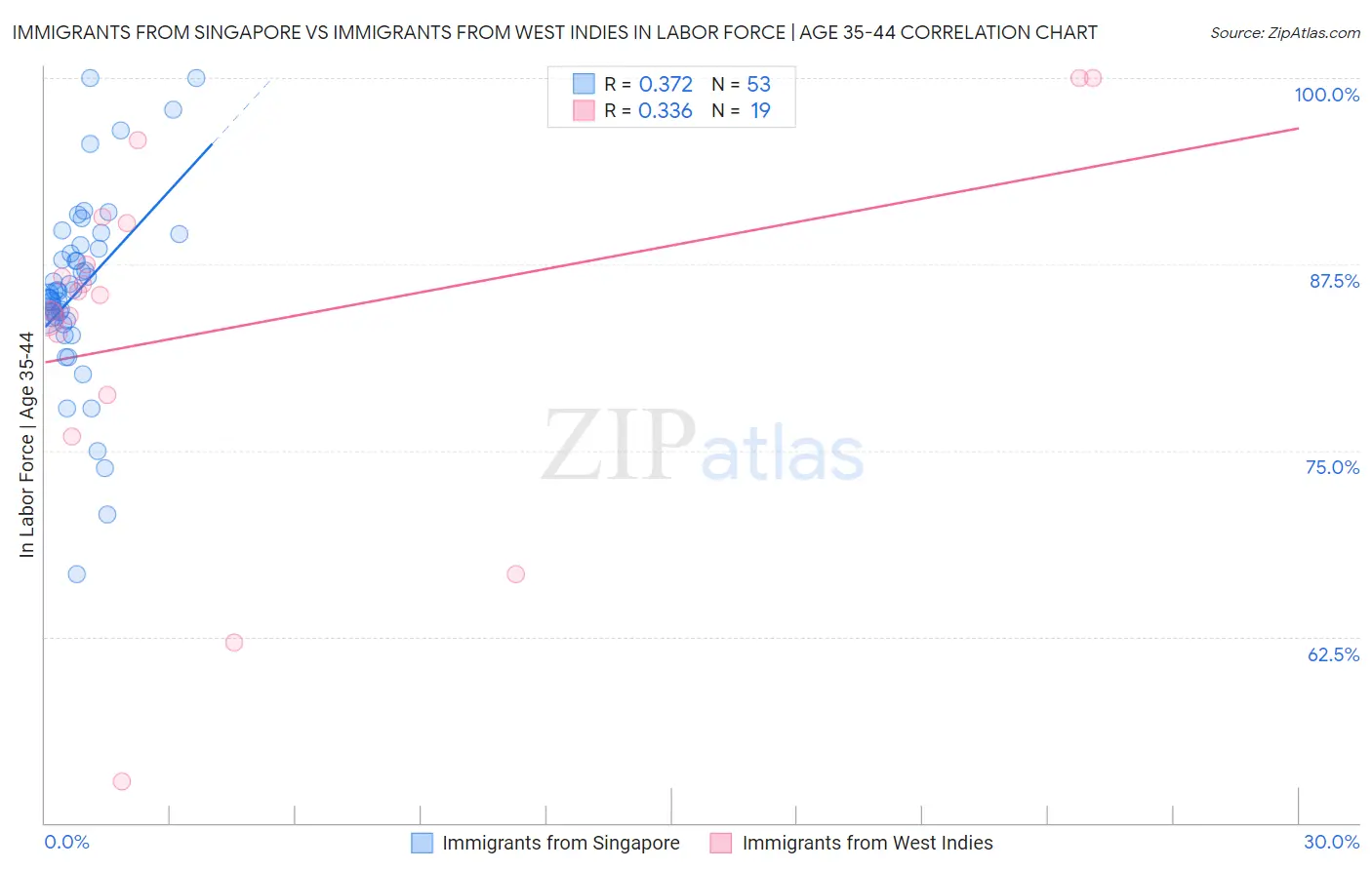 Immigrants from Singapore vs Immigrants from West Indies In Labor Force | Age 35-44