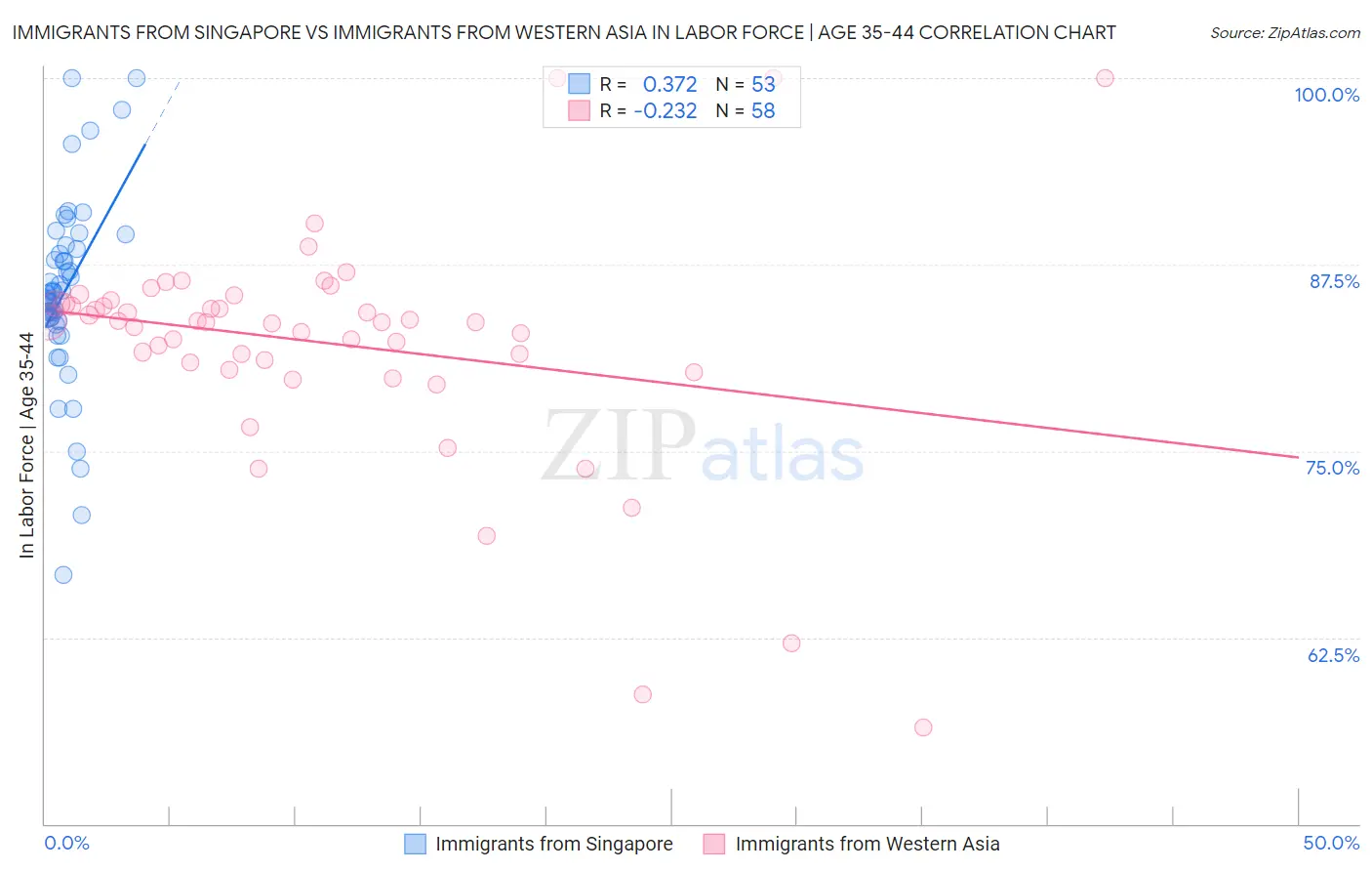 Immigrants from Singapore vs Immigrants from Western Asia In Labor Force | Age 35-44