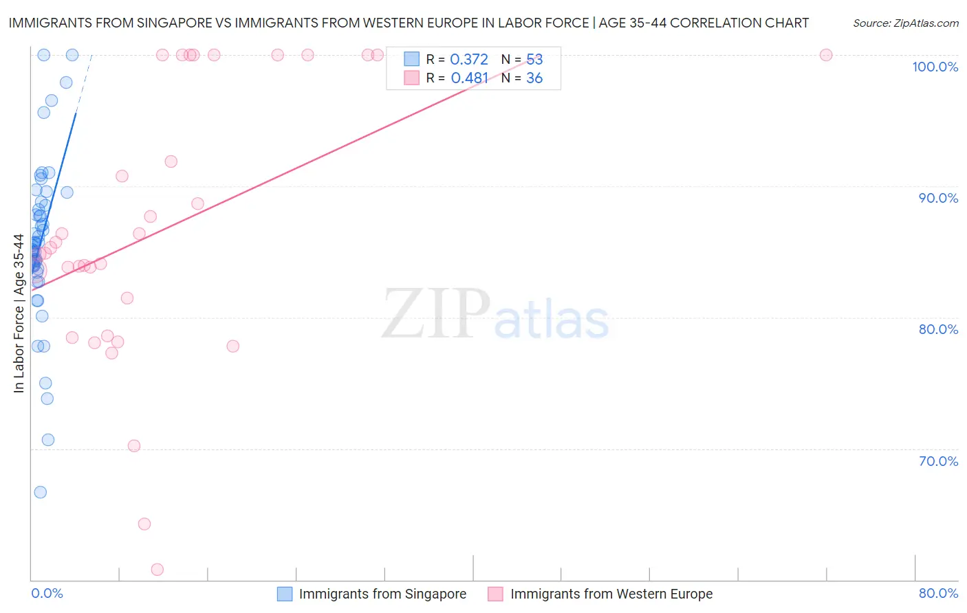 Immigrants from Singapore vs Immigrants from Western Europe In Labor Force | Age 35-44