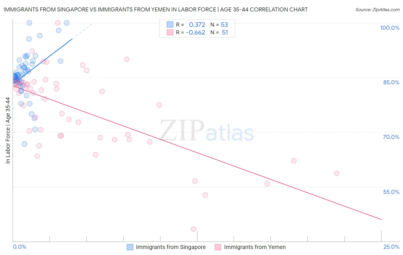 Immigrants from Singapore vs Immigrants from Yemen In Labor Force | Age 35-44