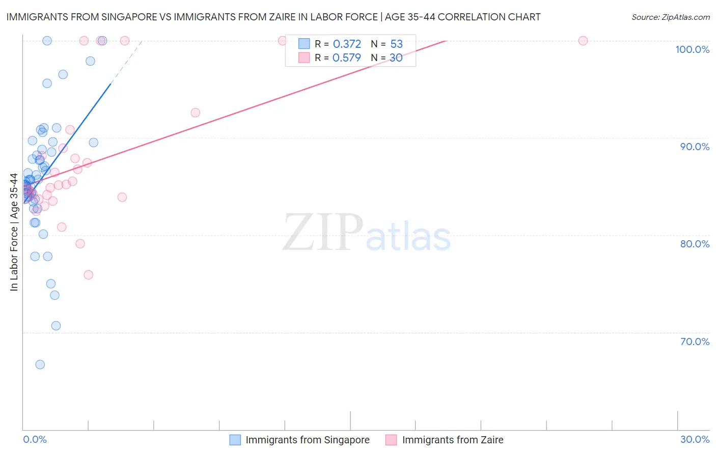 Immigrants from Singapore vs Immigrants from Zaire In Labor Force | Age 35-44