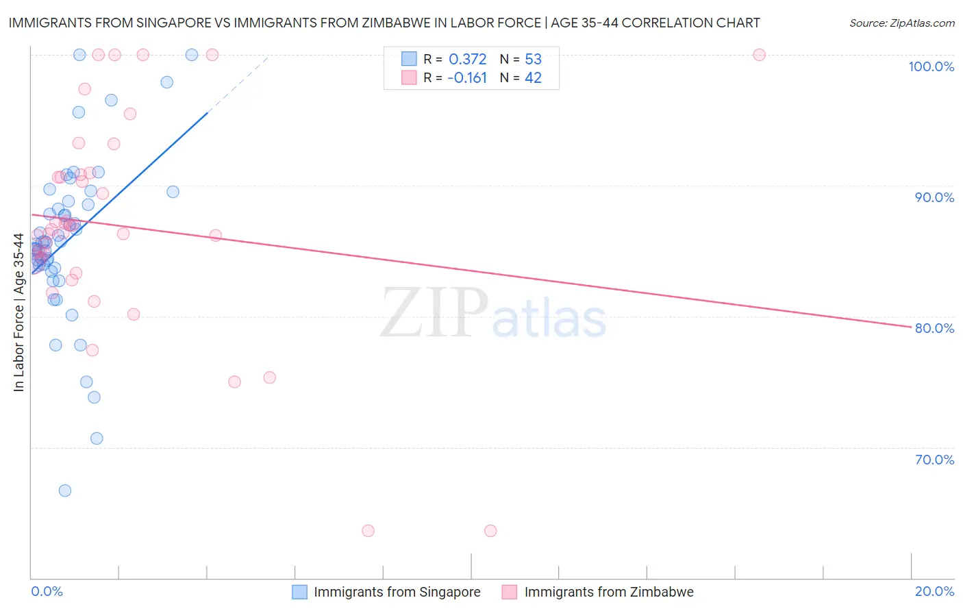 Immigrants from Singapore vs Immigrants from Zimbabwe In Labor Force | Age 35-44