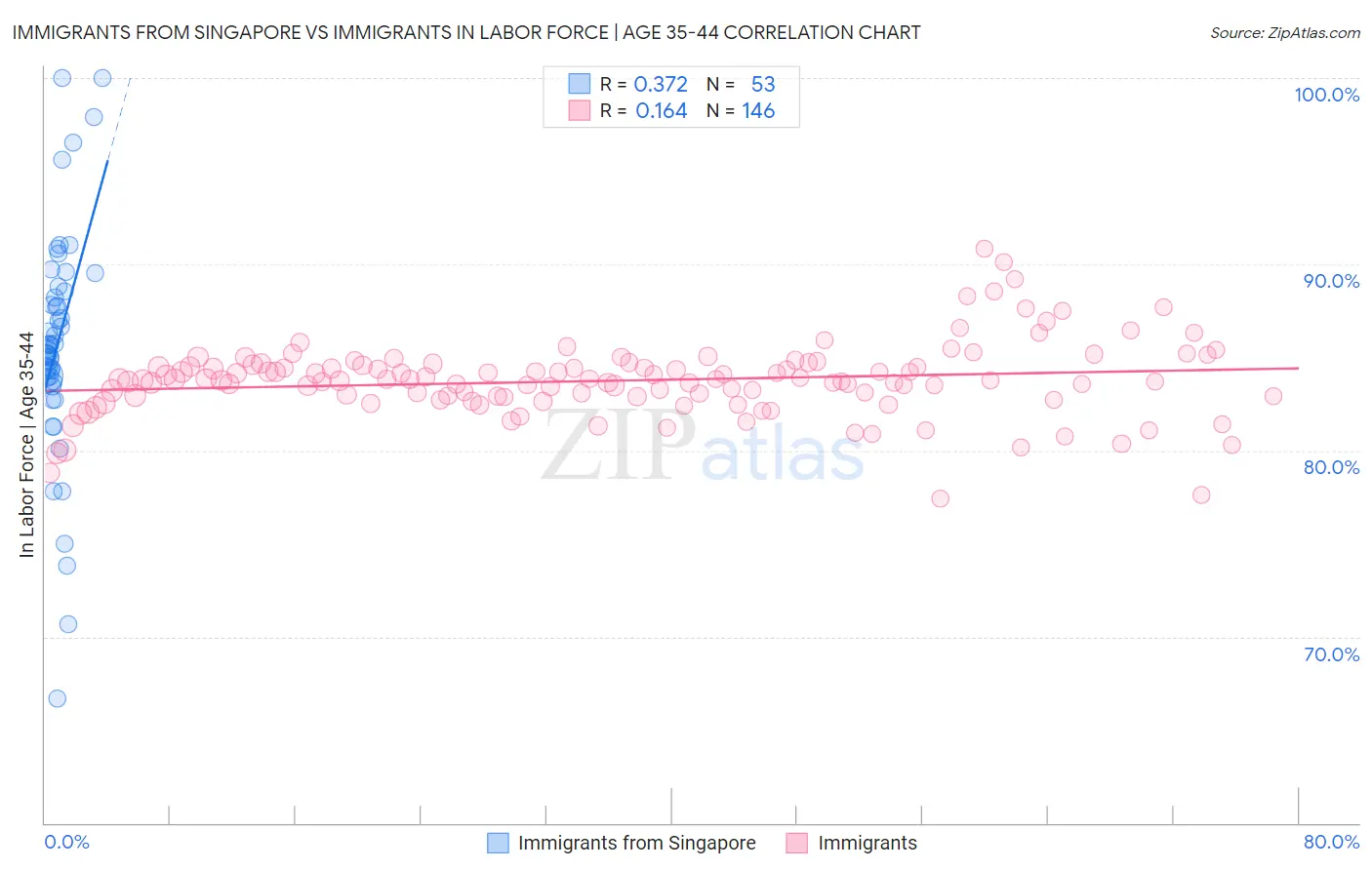 Immigrants from Singapore vs Immigrants In Labor Force | Age 35-44