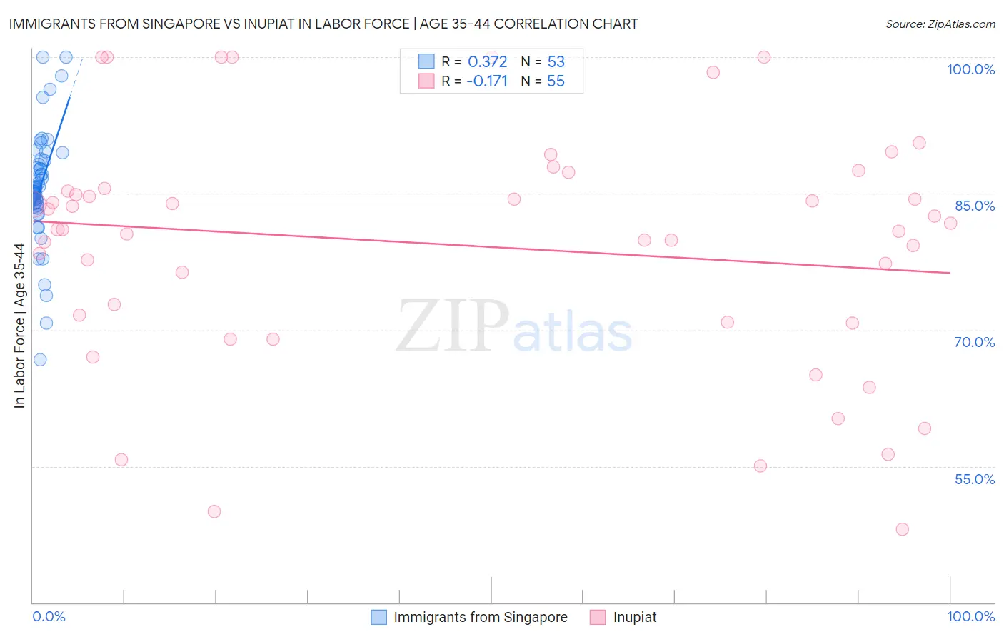 Immigrants from Singapore vs Inupiat In Labor Force | Age 35-44