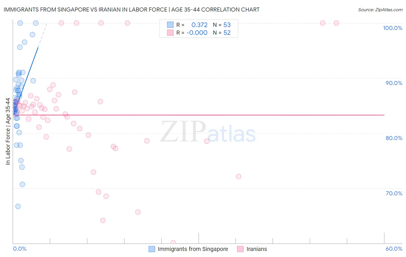 Immigrants from Singapore vs Iranian In Labor Force | Age 35-44