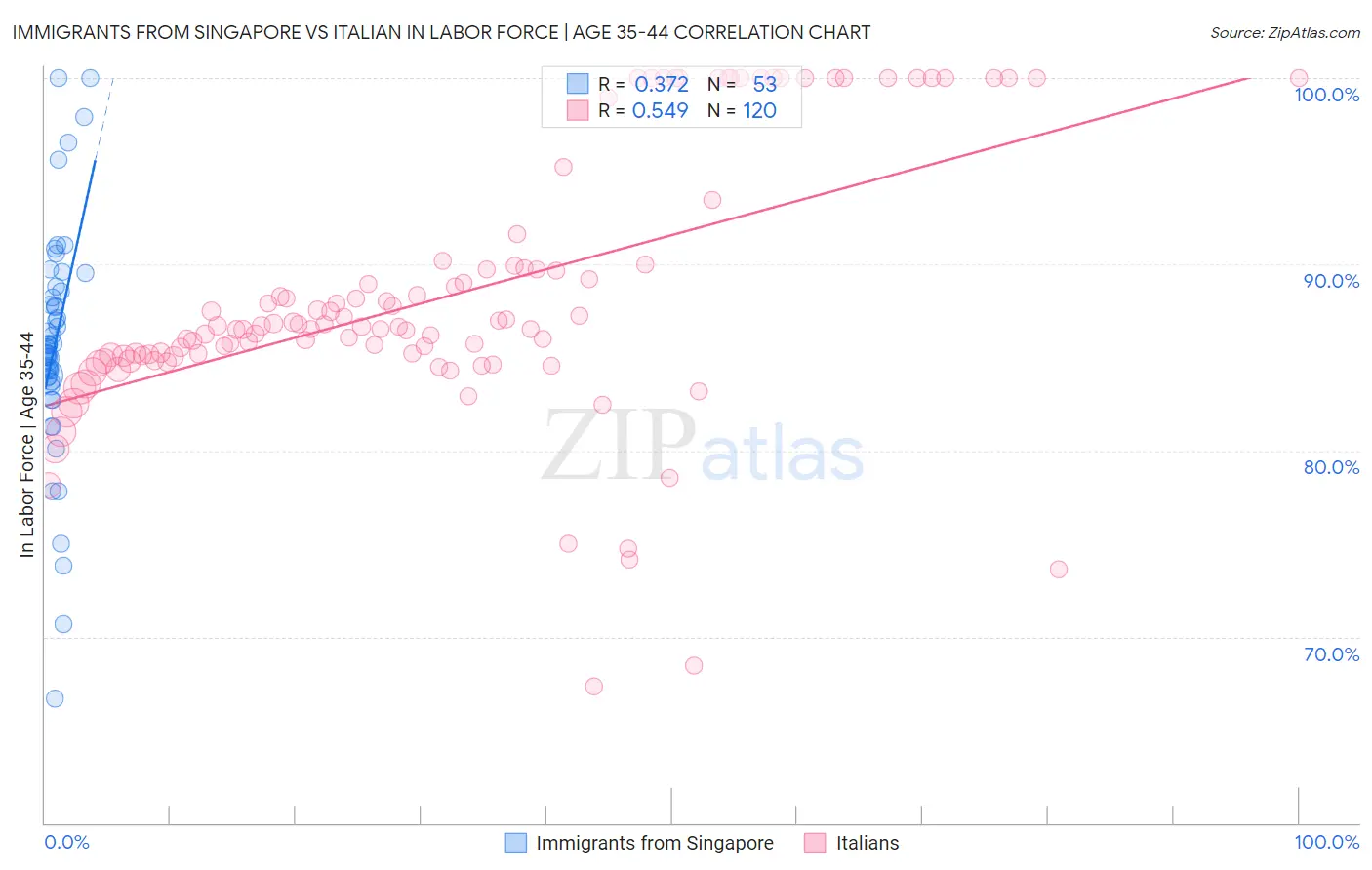 Immigrants from Singapore vs Italian In Labor Force | Age 35-44