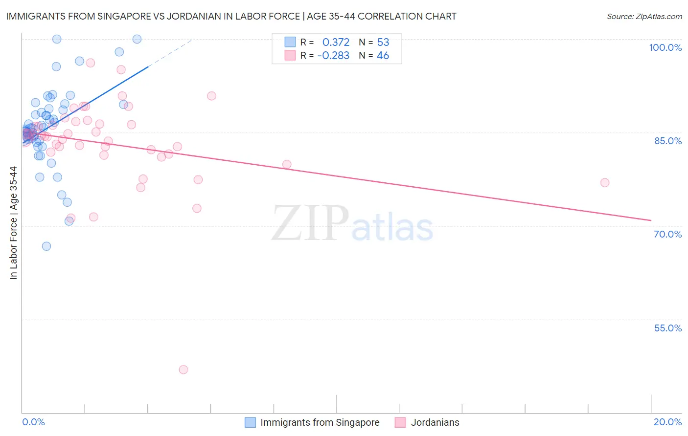Immigrants from Singapore vs Jordanian In Labor Force | Age 35-44