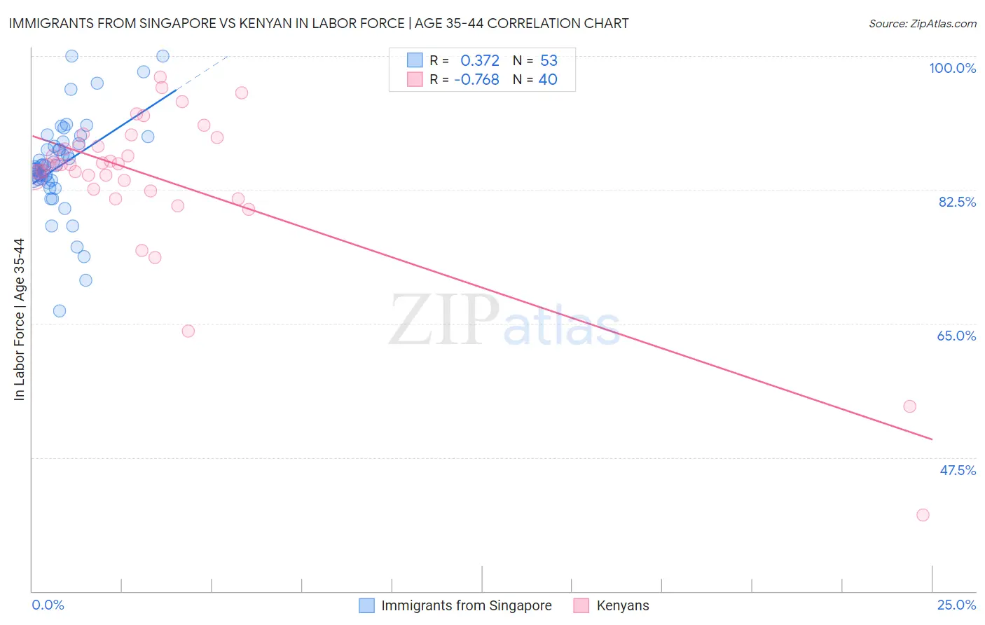 Immigrants from Singapore vs Kenyan In Labor Force | Age 35-44