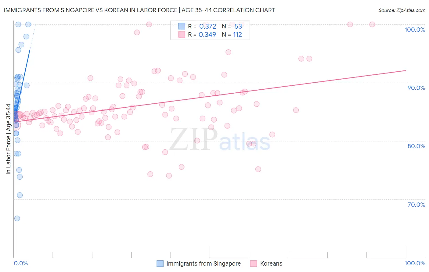 Immigrants from Singapore vs Korean In Labor Force | Age 35-44