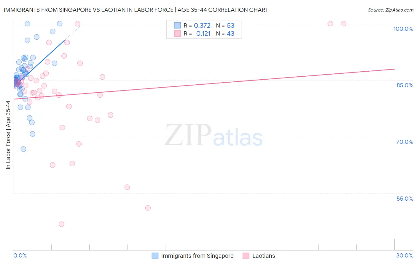 Immigrants from Singapore vs Laotian In Labor Force | Age 35-44