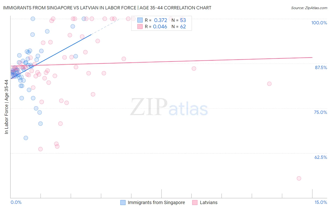 Immigrants from Singapore vs Latvian In Labor Force | Age 35-44