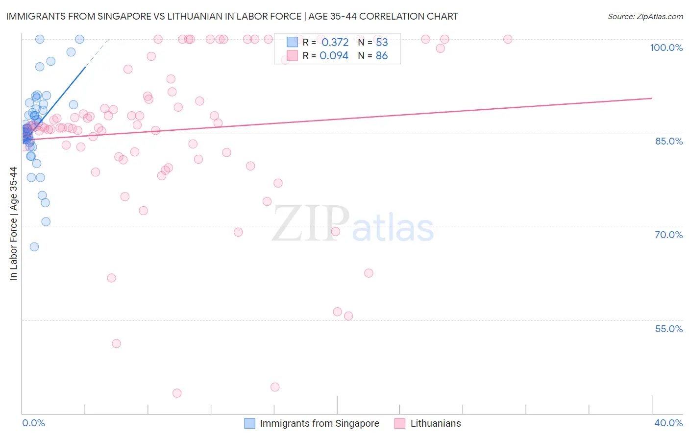 Immigrants from Singapore vs Lithuanian In Labor Force | Age 35-44