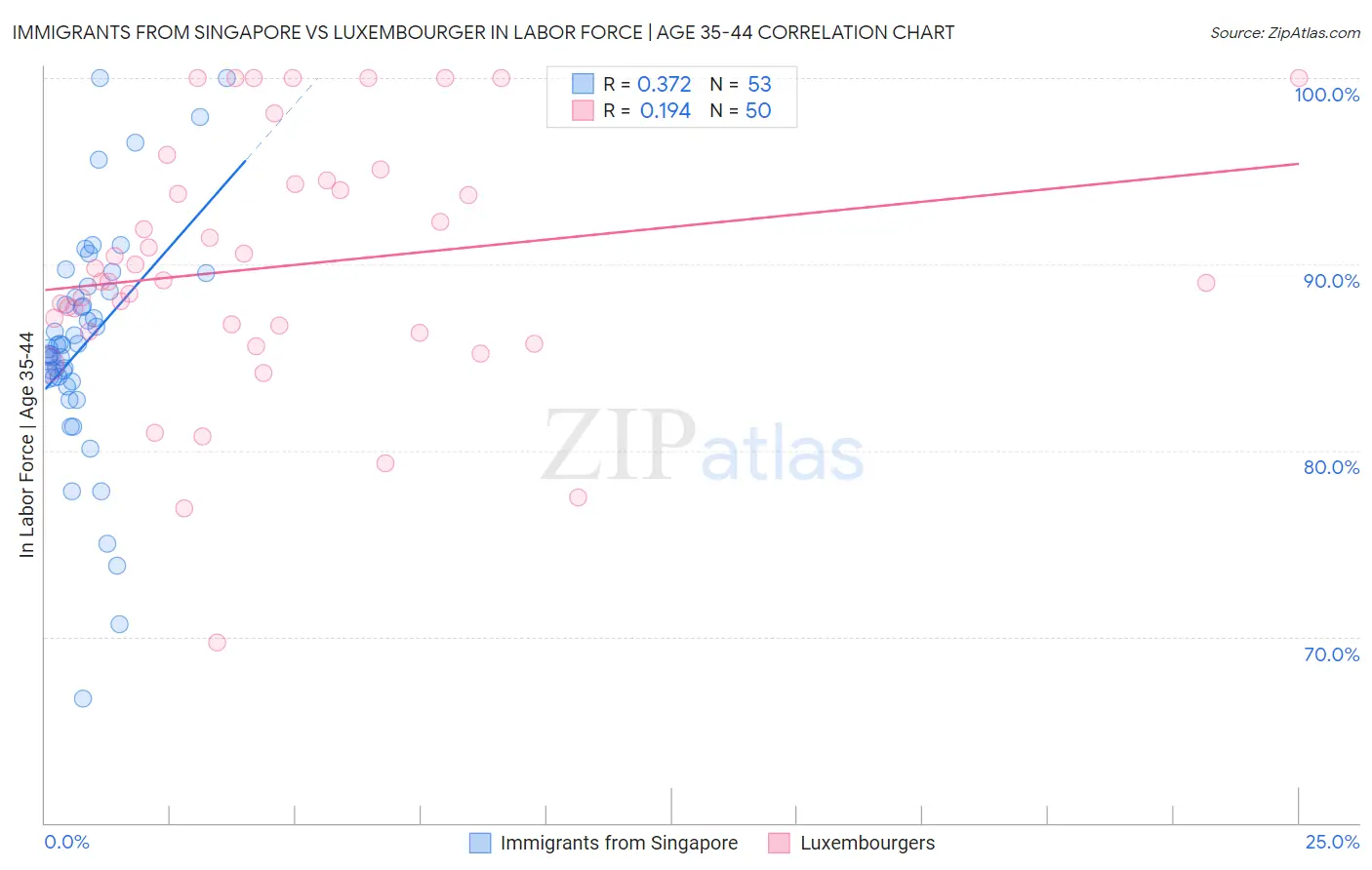 Immigrants from Singapore vs Luxembourger In Labor Force | Age 35-44