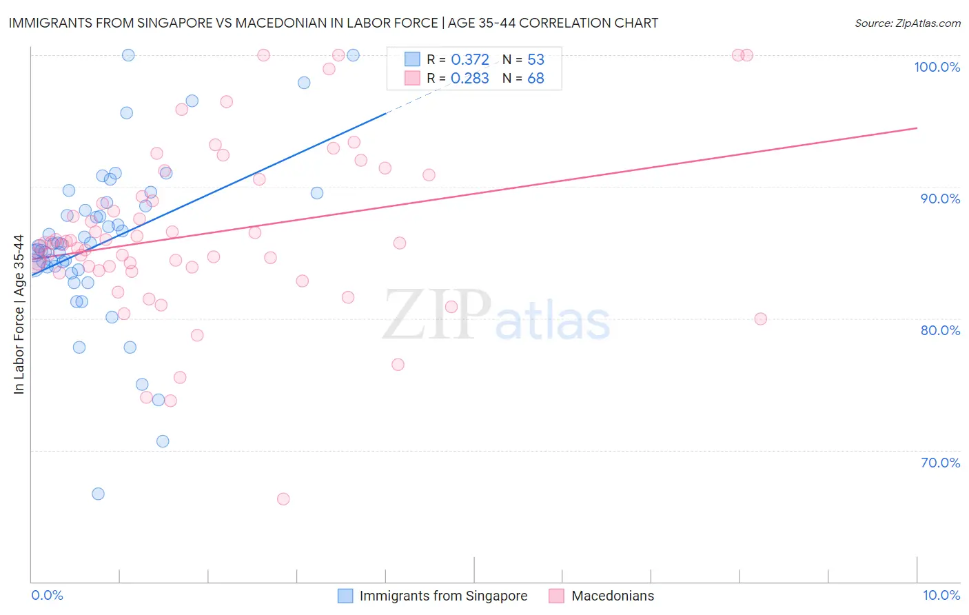 Immigrants from Singapore vs Macedonian In Labor Force | Age 35-44