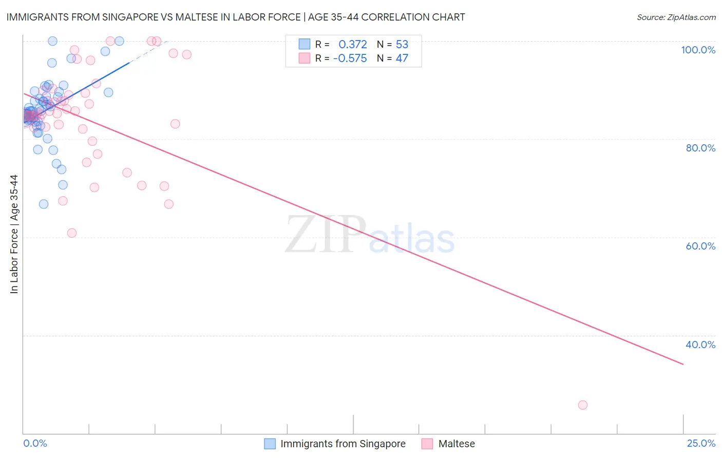 Immigrants from Singapore vs Maltese In Labor Force | Age 35-44