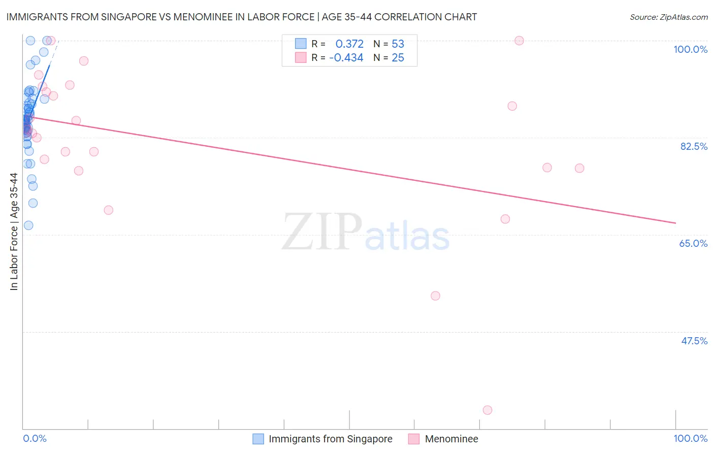 Immigrants from Singapore vs Menominee In Labor Force | Age 35-44