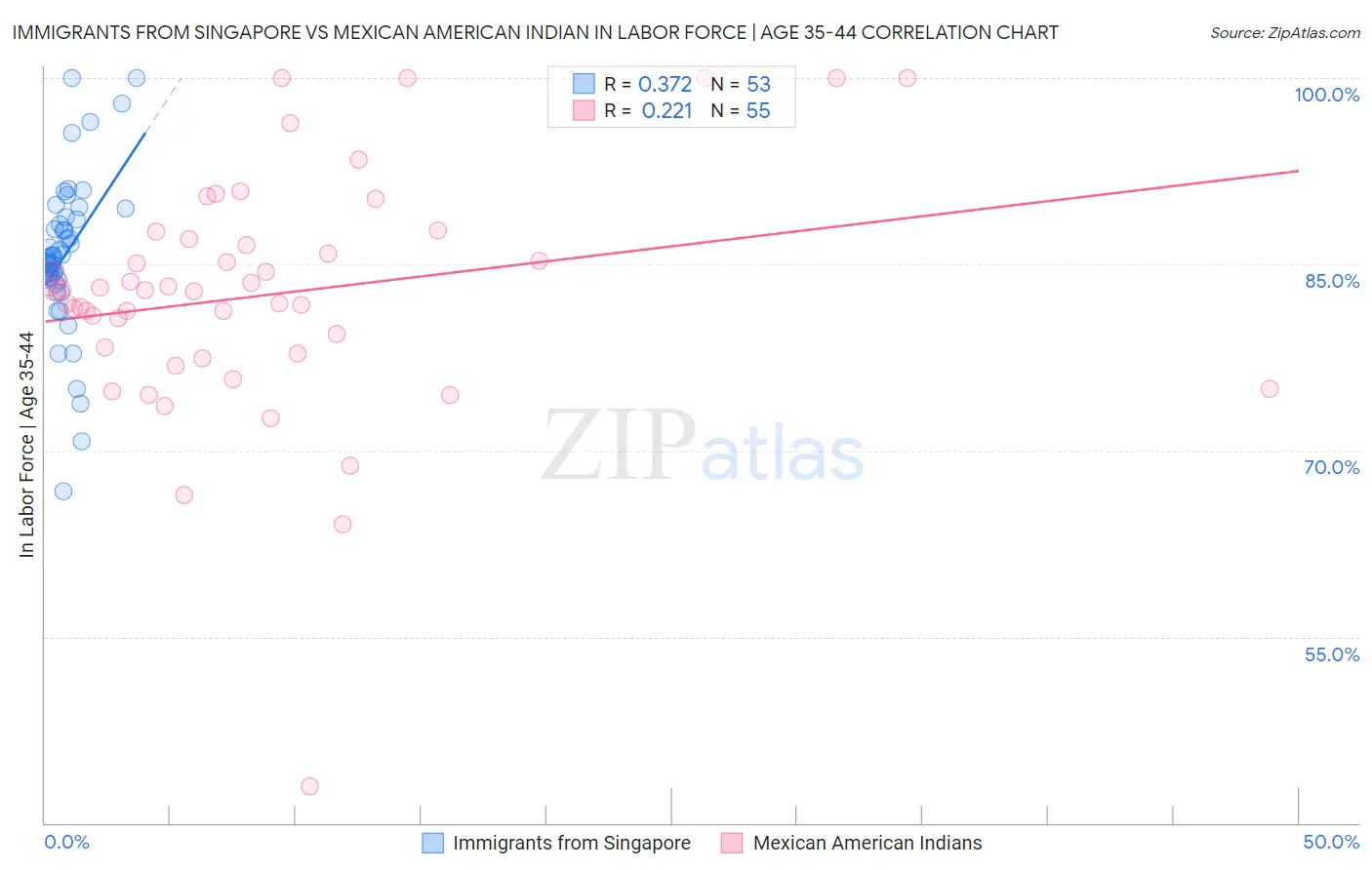 Immigrants from Singapore vs Mexican American Indian In Labor Force | Age 35-44