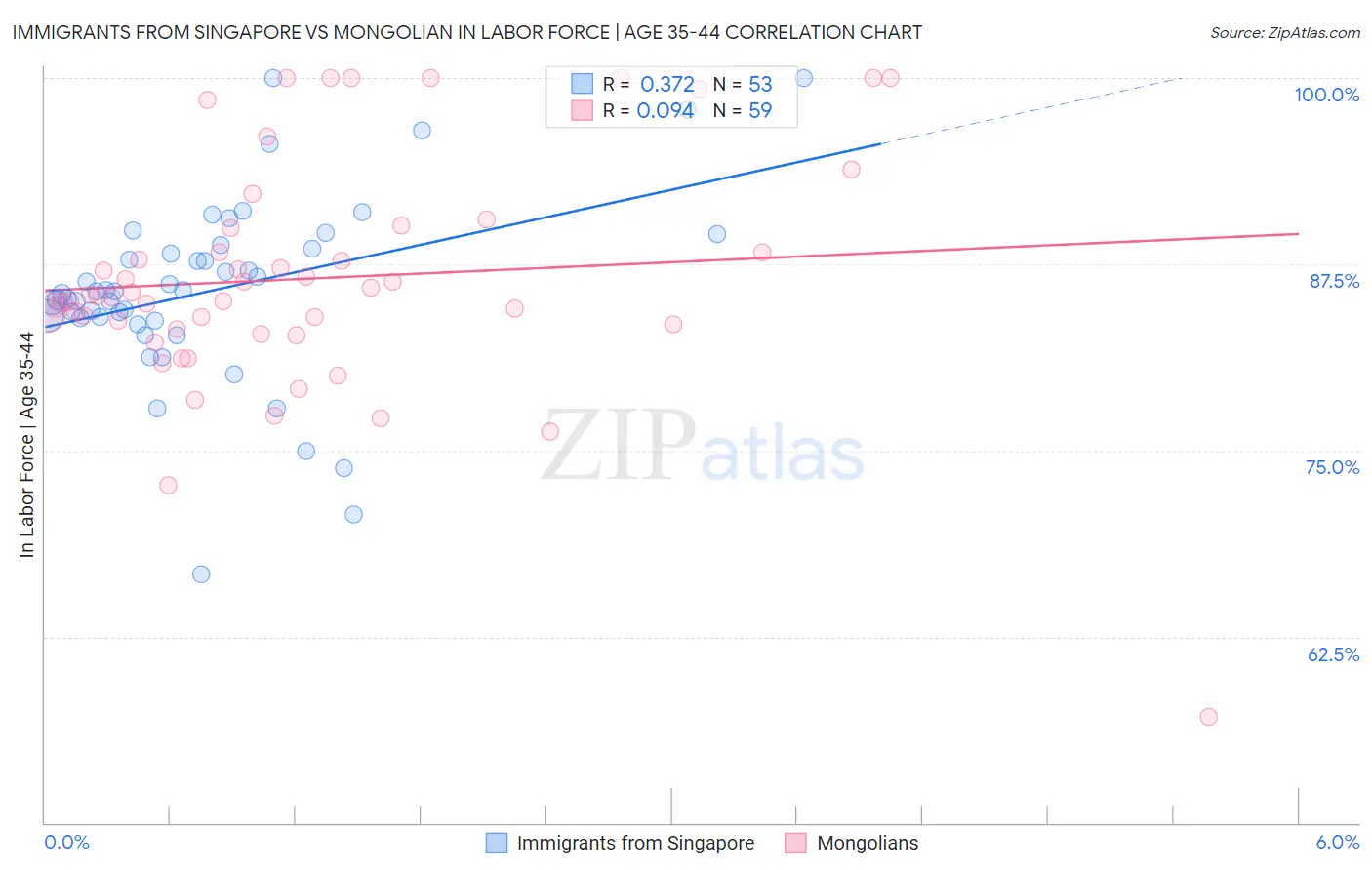 Immigrants from Singapore vs Mongolian In Labor Force | Age 35-44