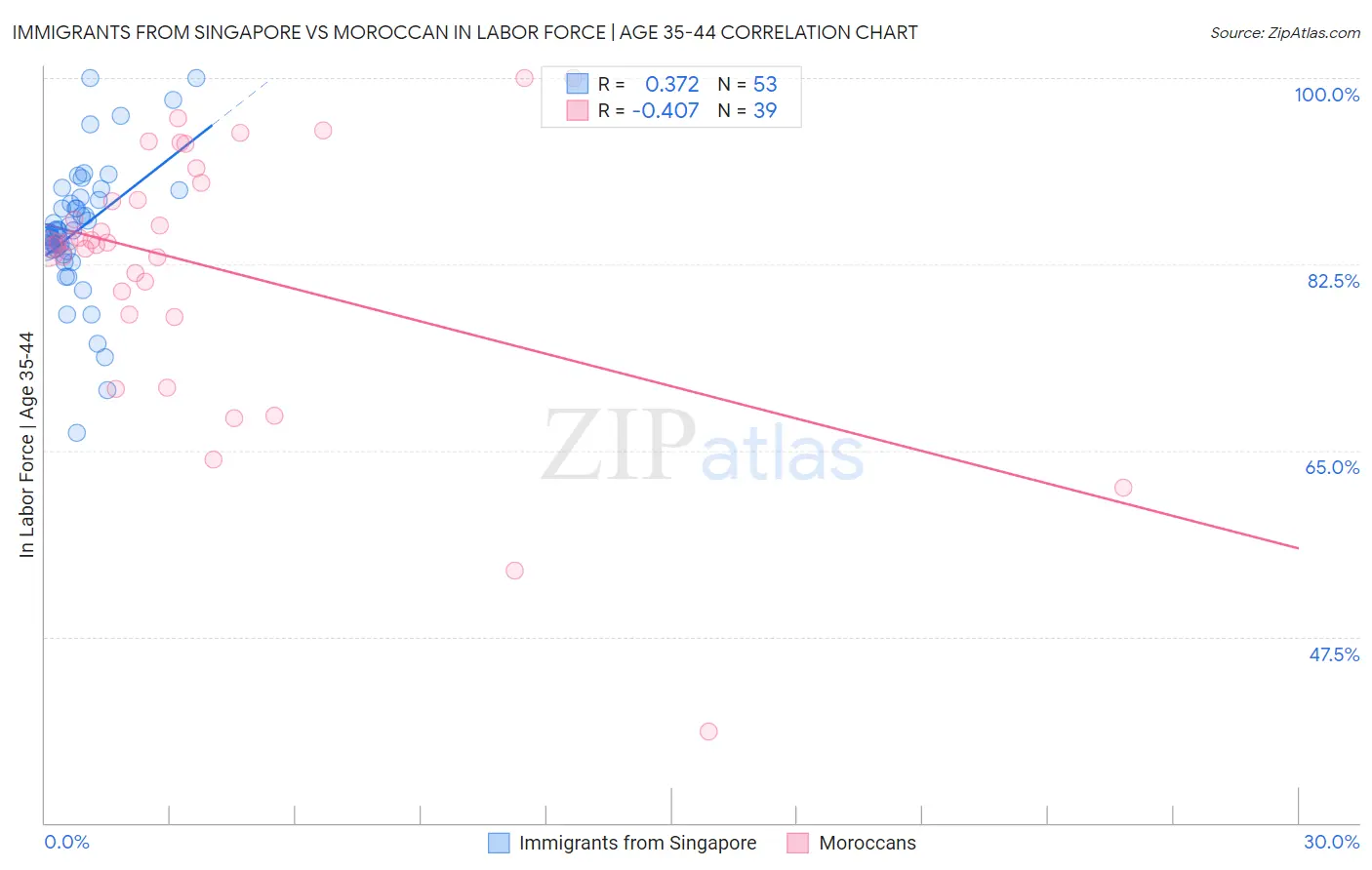 Immigrants from Singapore vs Moroccan In Labor Force | Age 35-44