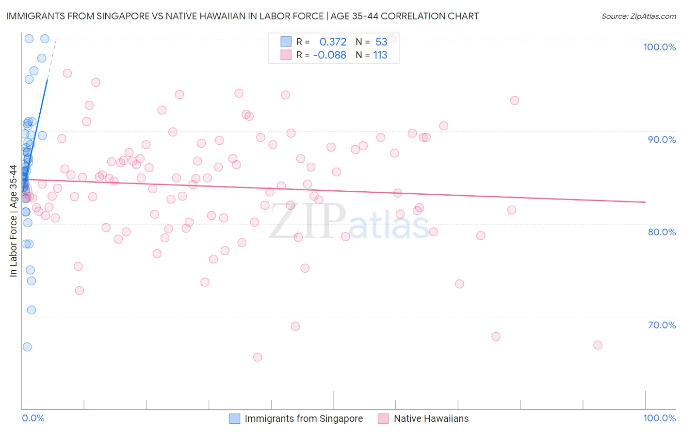 Immigrants from Singapore vs Native Hawaiian In Labor Force | Age 35-44
