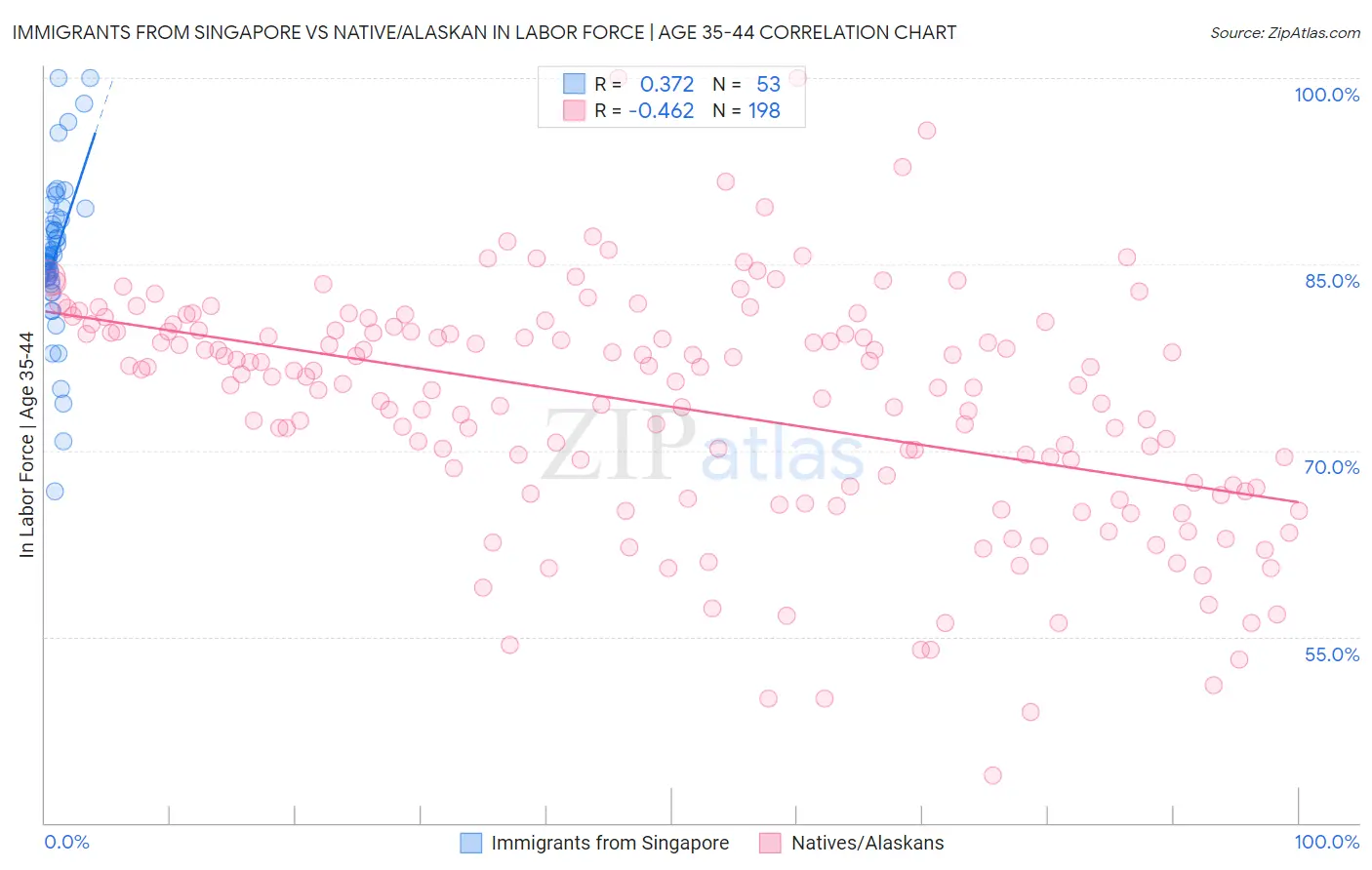 Immigrants from Singapore vs Native/Alaskan In Labor Force | Age 35-44