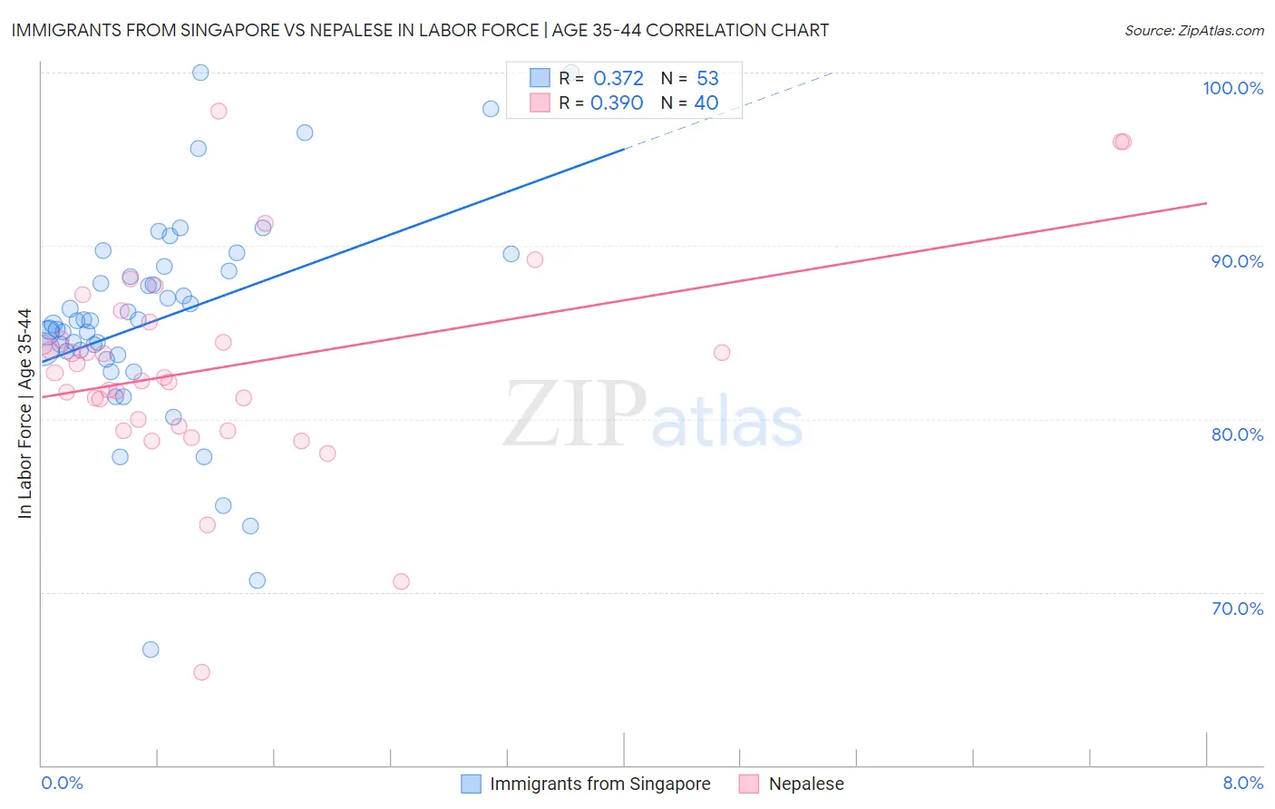 Immigrants from Singapore vs Nepalese In Labor Force | Age 35-44