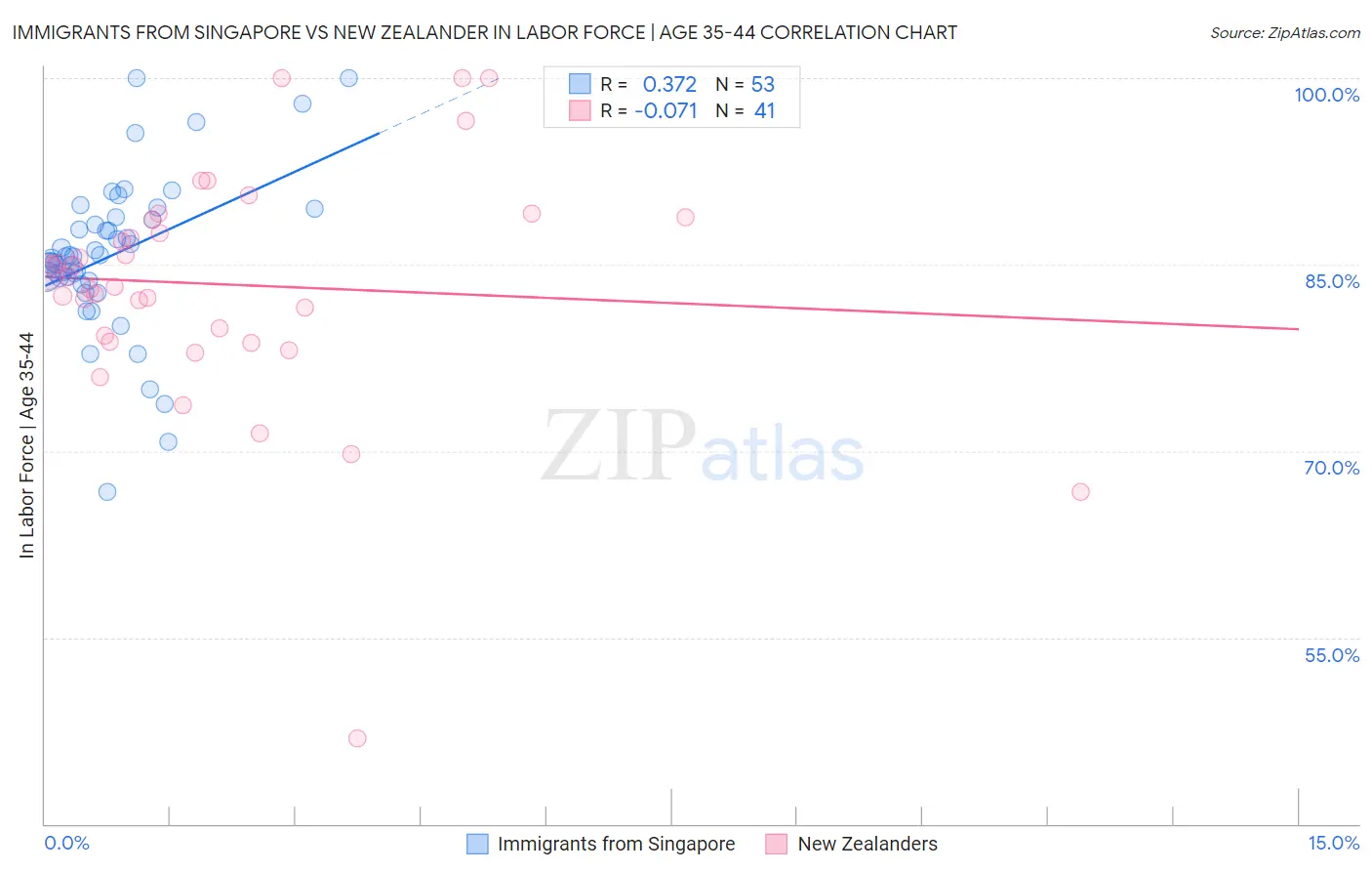 Immigrants from Singapore vs New Zealander In Labor Force | Age 35-44