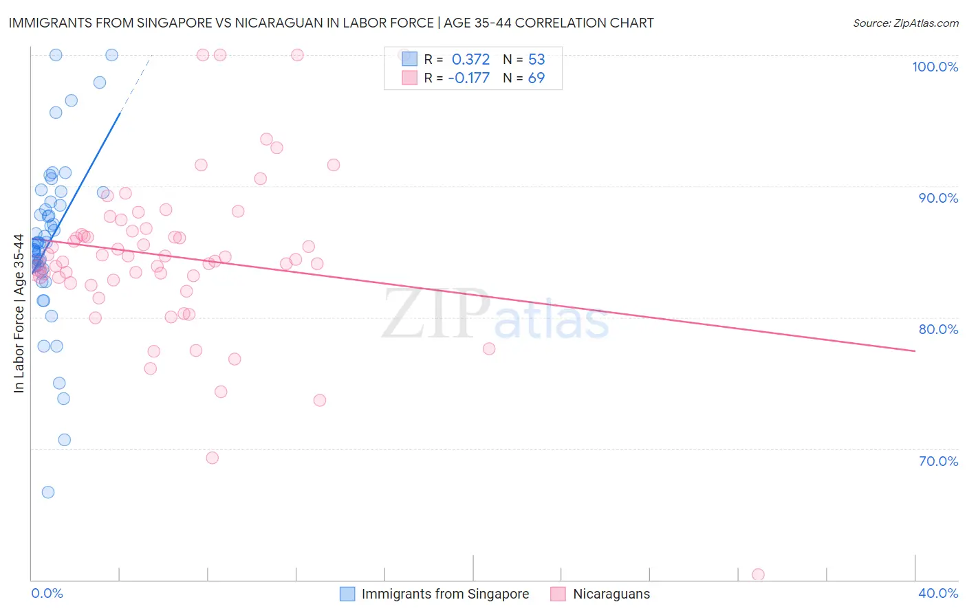 Immigrants from Singapore vs Nicaraguan In Labor Force | Age 35-44