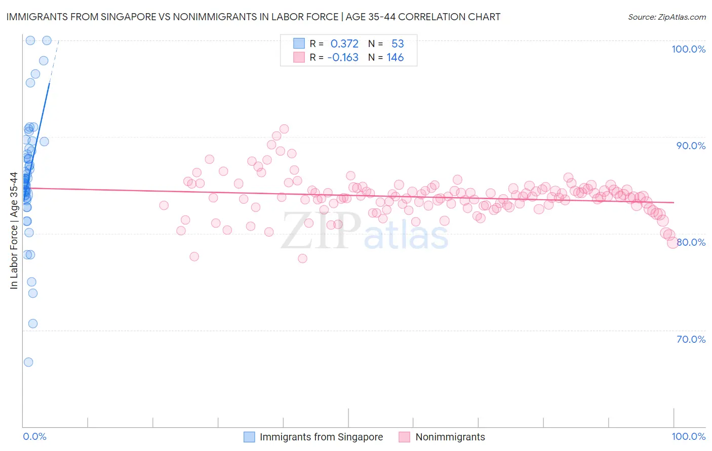 Immigrants from Singapore vs Nonimmigrants In Labor Force | Age 35-44