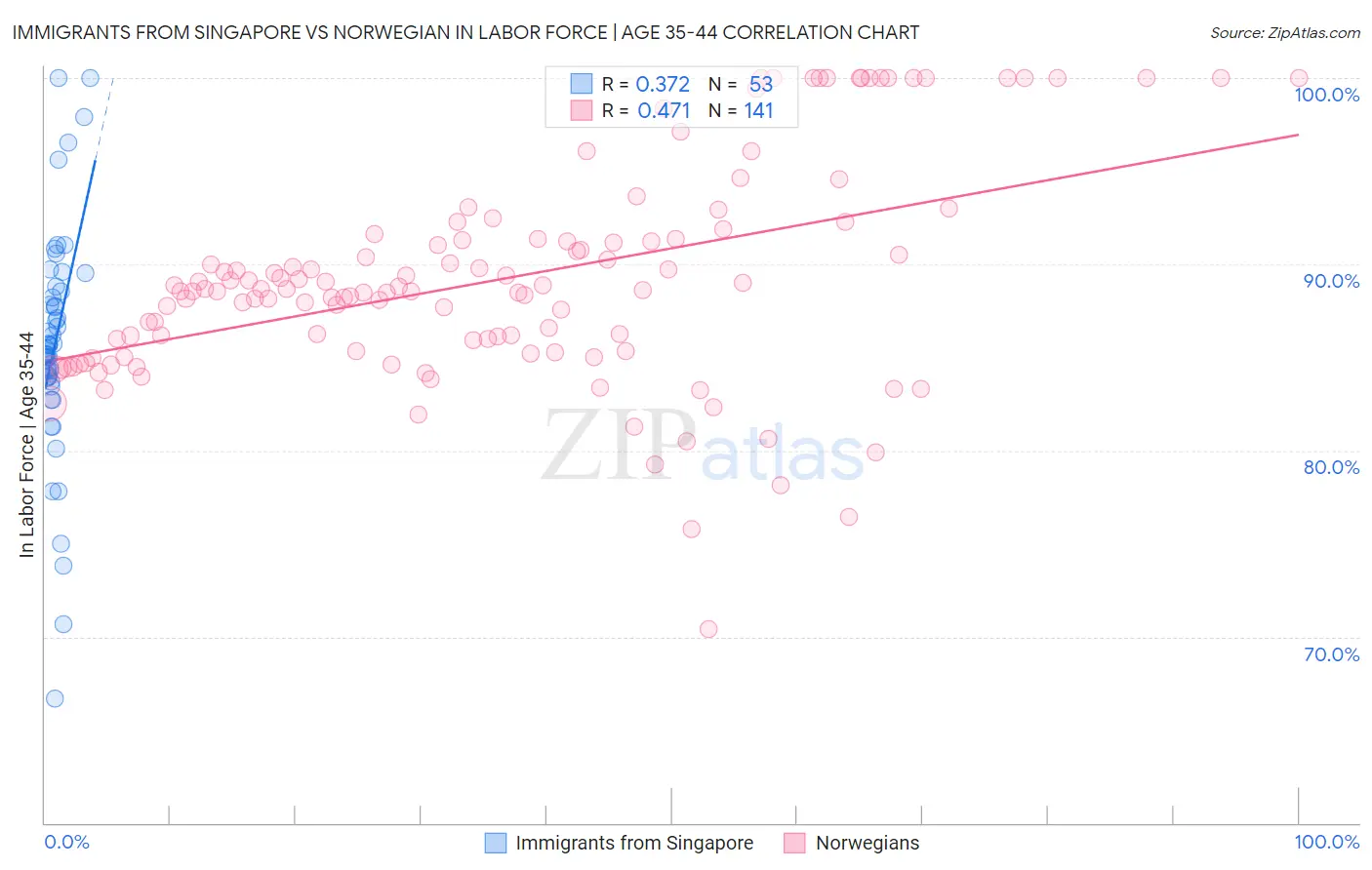 Immigrants from Singapore vs Norwegian In Labor Force | Age 35-44