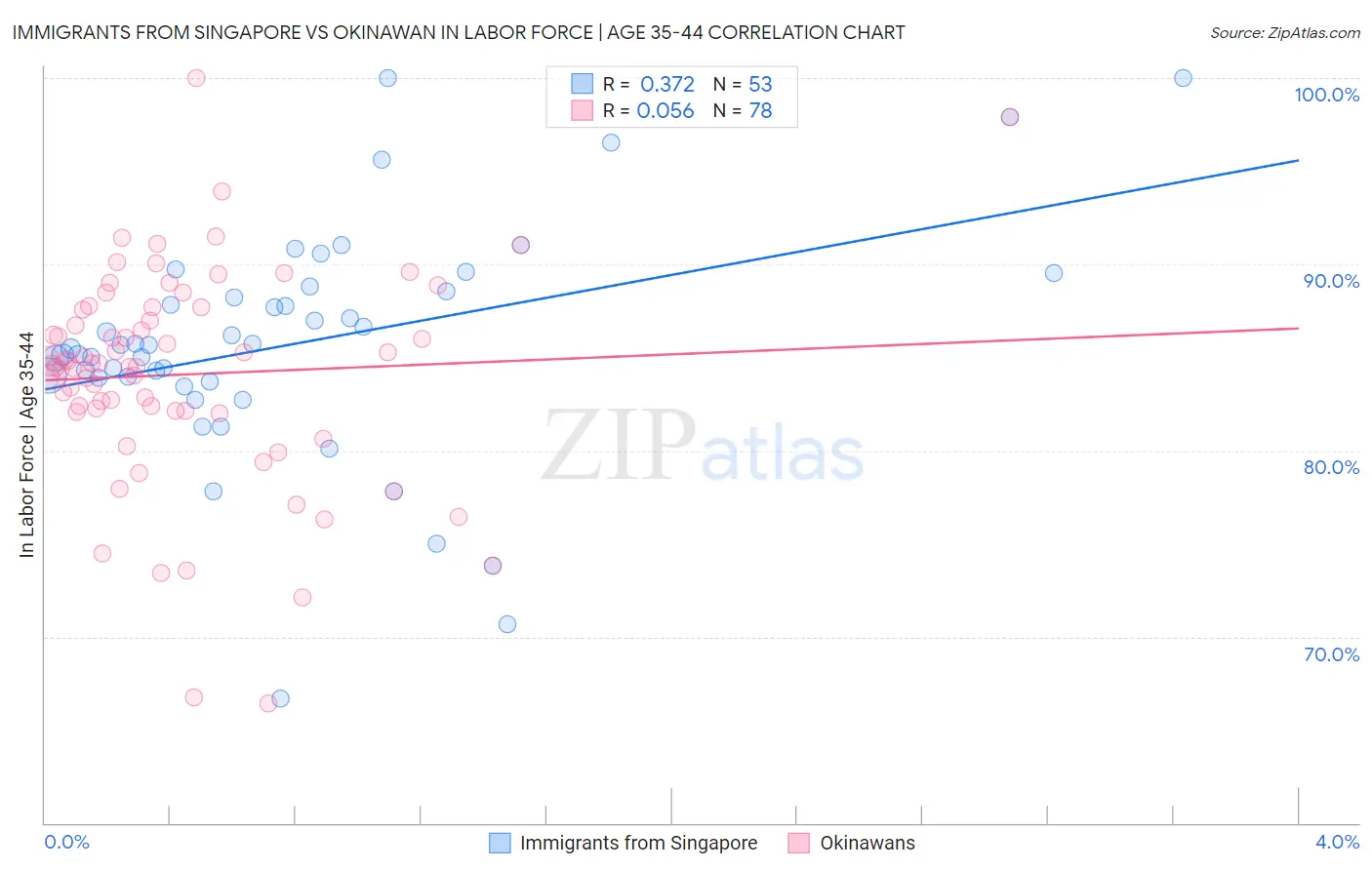 Immigrants from Singapore vs Okinawan In Labor Force | Age 35-44