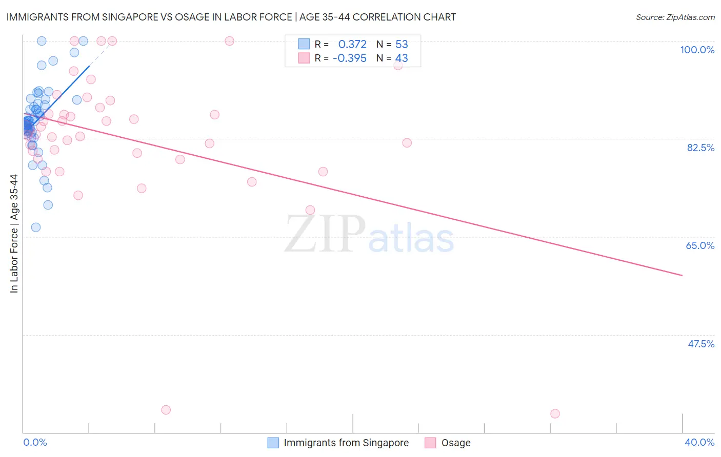 Immigrants from Singapore vs Osage In Labor Force | Age 35-44
